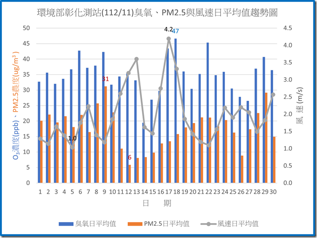 環境部彰化測站11211臭氧PM2.5與風速日平均值趨勢圖