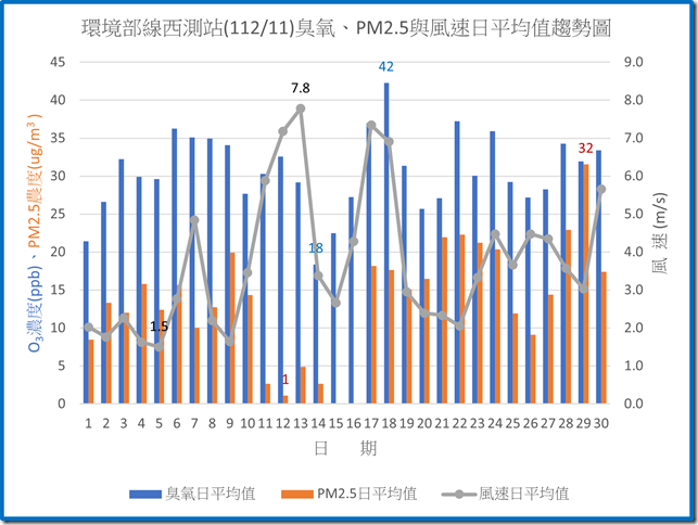 環境部線西測站11211臭氧PM2.5與風速日平均值趨勢圖