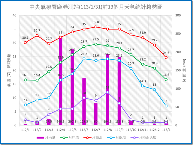 鹿港1130131前13個月天氣統計趨勢圖